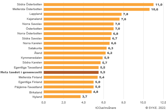 De invånarspecifika utsläppen minskade i alla landskap jämfört med 2021, med undantag av en svag ökning i Södra Karelen. 